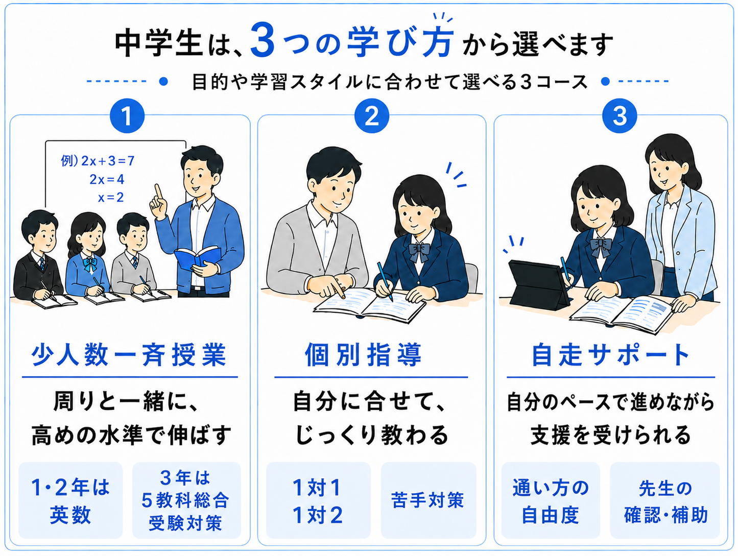 中学生向け学習塾で、少人数一斉授業・個別指導・自走サポートの3つの学び方を選べることを示した図