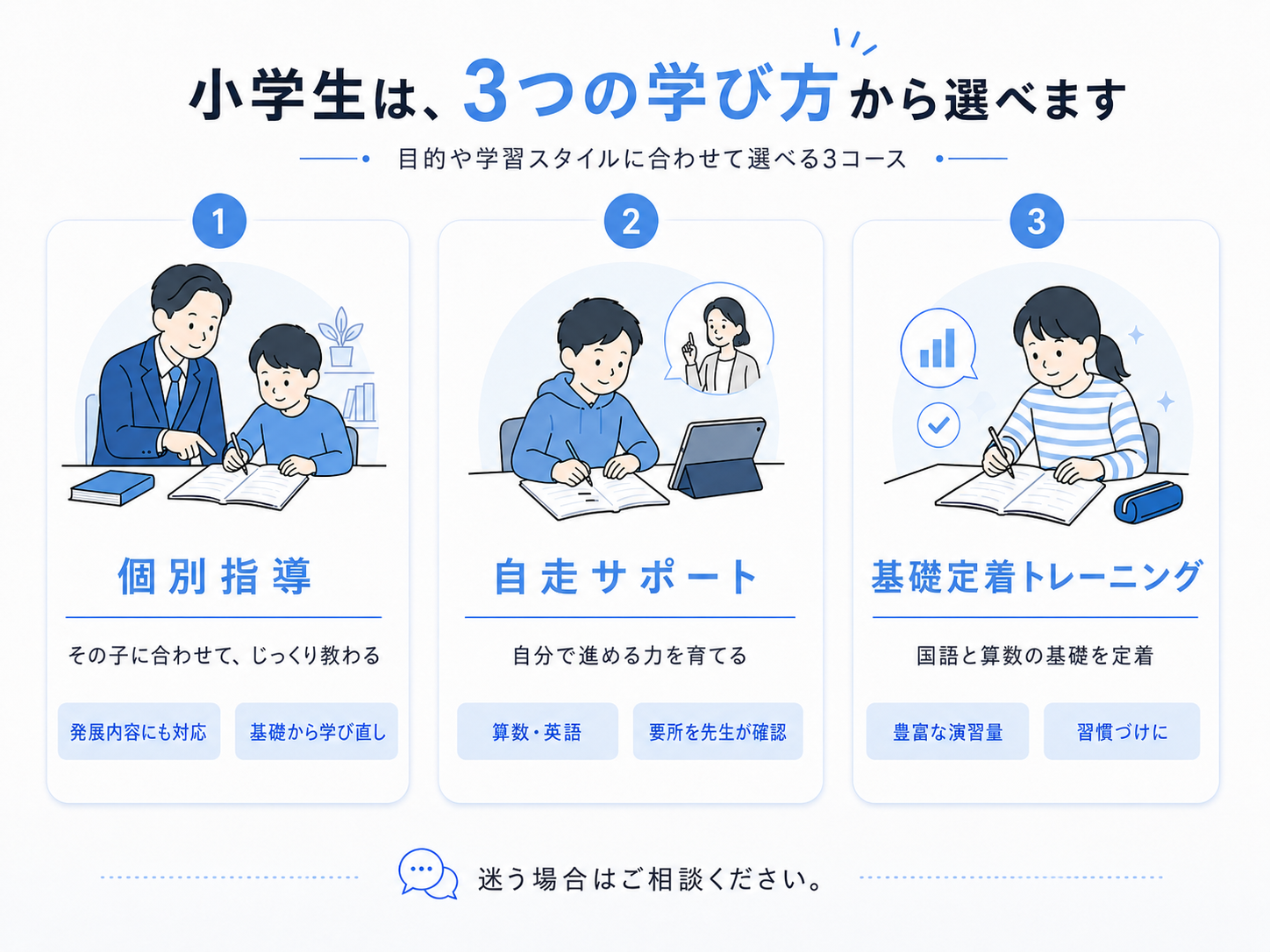 小学生コースの3つの学び方。個別指導、自走サポート、基礎定着トレーニングの違いを示す図