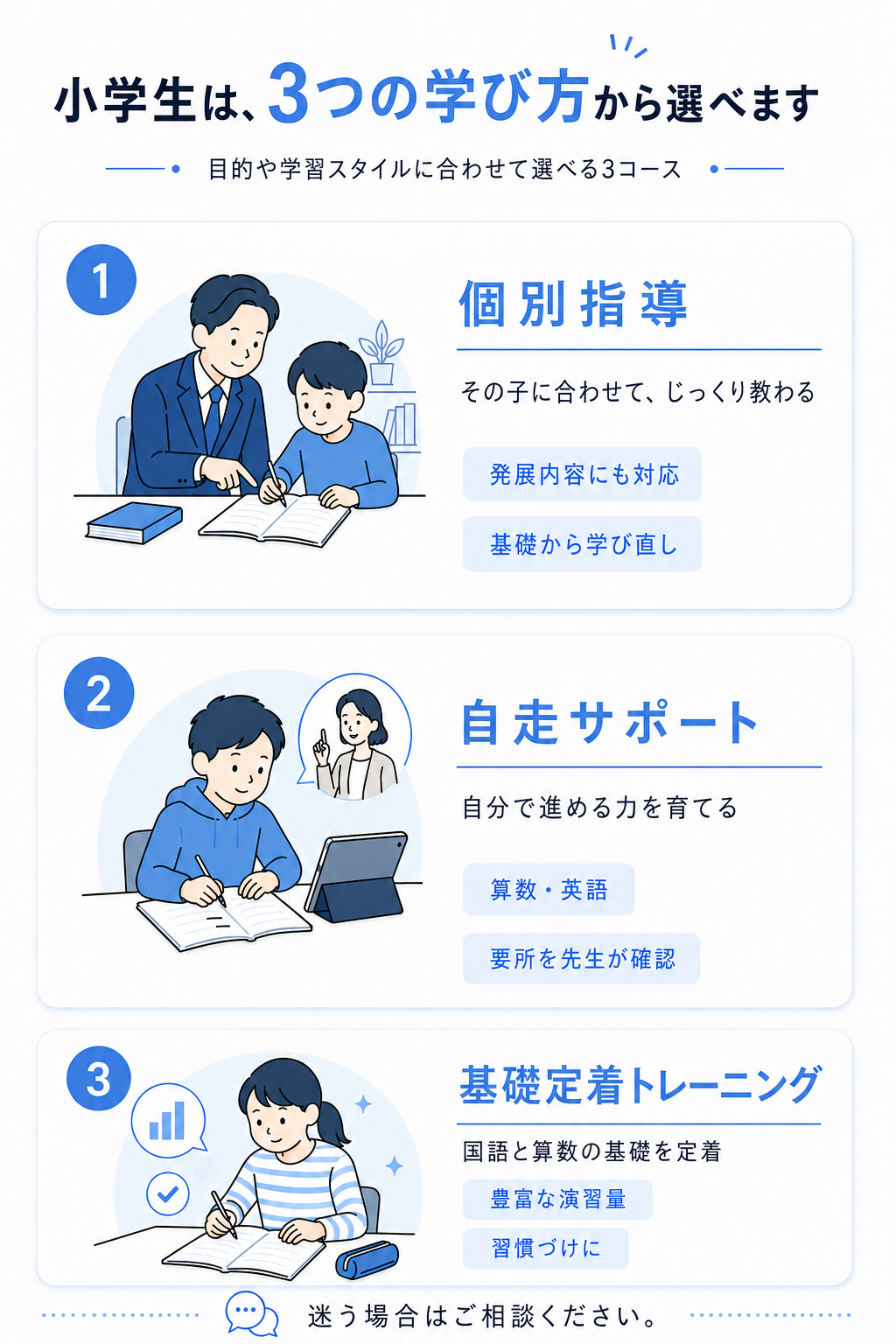小学生コースの3つの学び方。個別指導、自走サポート、基礎定着トレーニングの違いを示す図